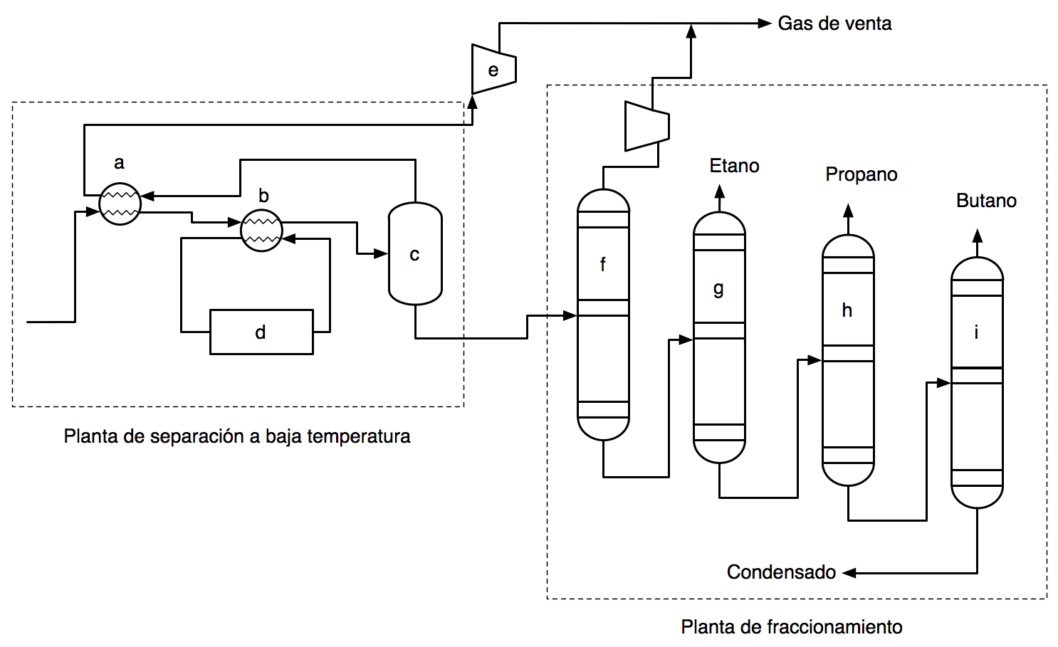 Procesamiento de GLP por Refrigeration